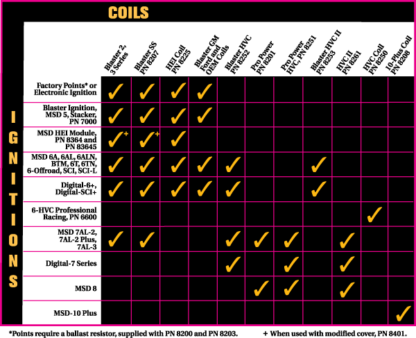 Coil Compatibility Chart